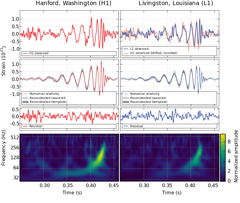 Kaggle gravitational wave detection challenge